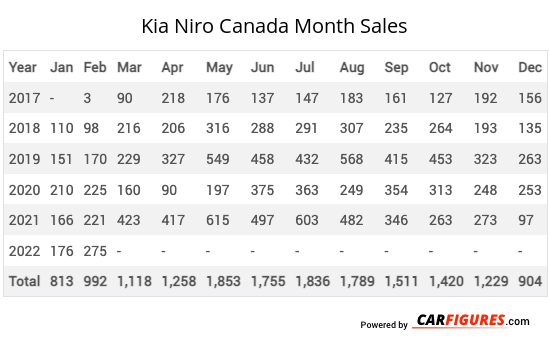 Kia Niro Month Sales Table