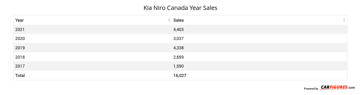 Kia Niro Year Sales Table