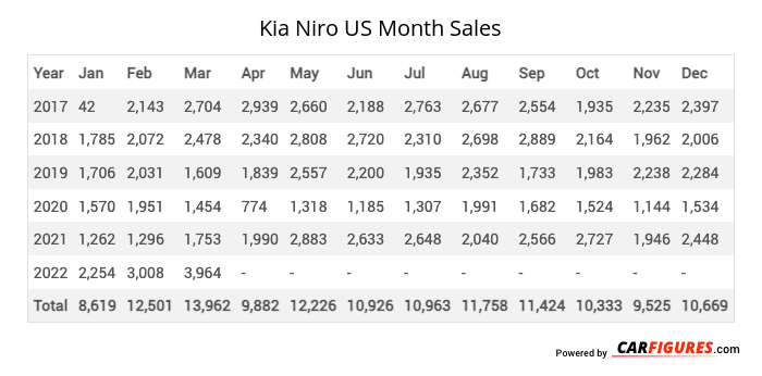 Kia Niro Month Sales Table