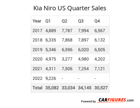 Kia Niro Quarter Sales Table