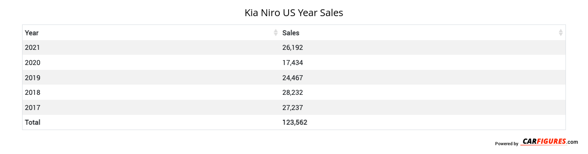 Kia Niro Year Sales Table