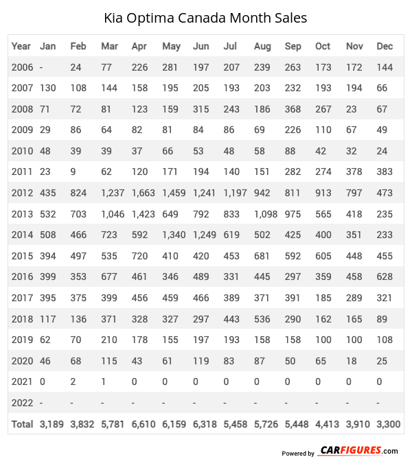 Kia Optima Month Sales Table