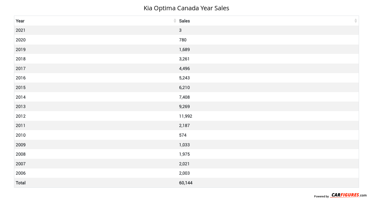Kia Optima Year Sales Table