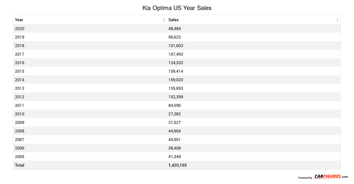 Kia Optima Year Sales Table