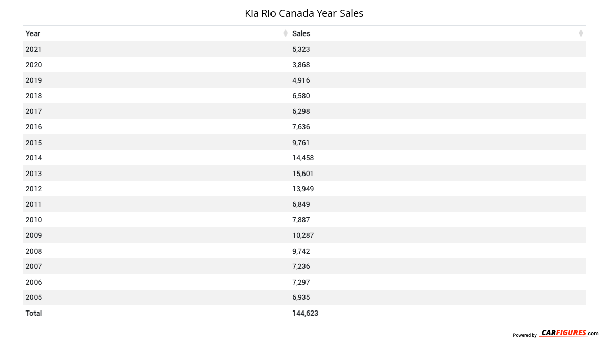Kia Rio Year Sales Table