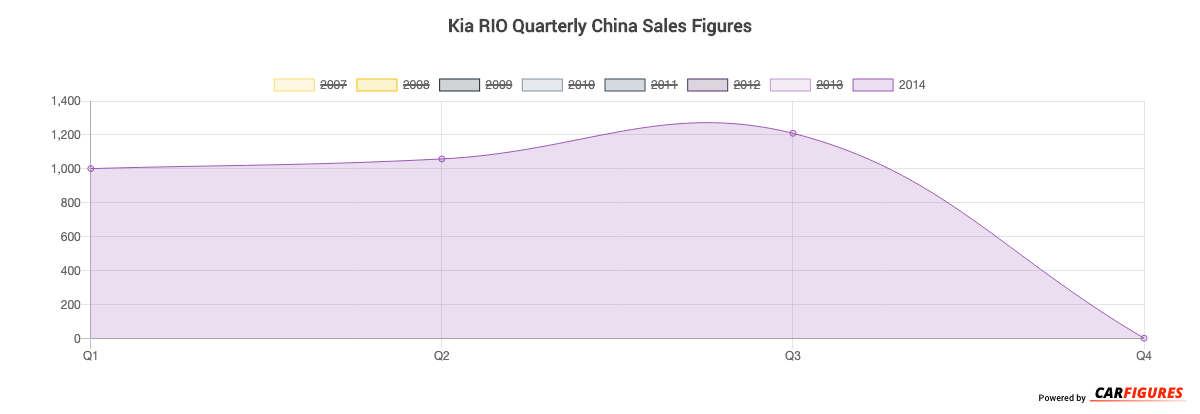 Kia RIO Quarter Sales Graph
