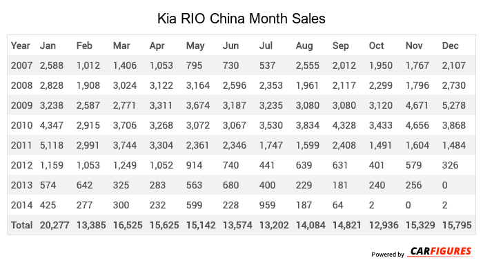 Kia RIO Month Sales Table