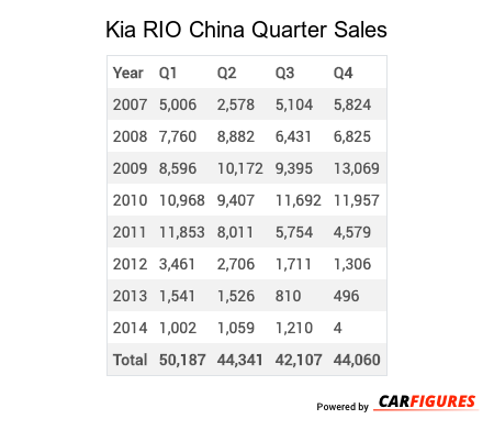 Kia RIO Quarter Sales Table