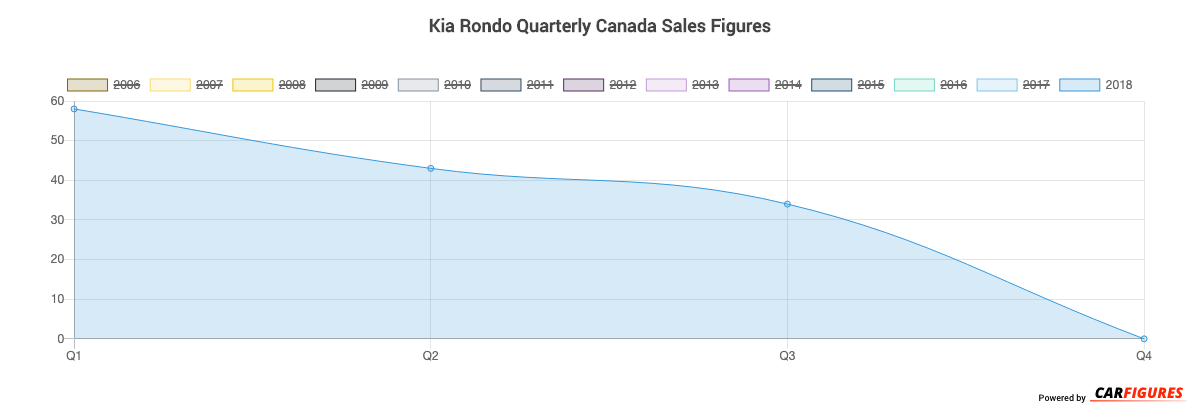 Kia Rondo Quarter Sales Graph
