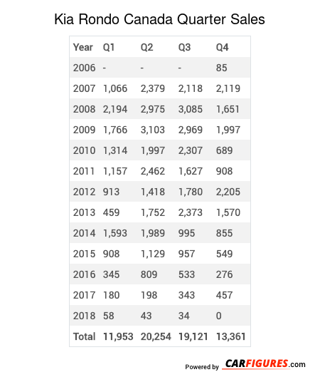 Kia Rondo Quarter Sales Table