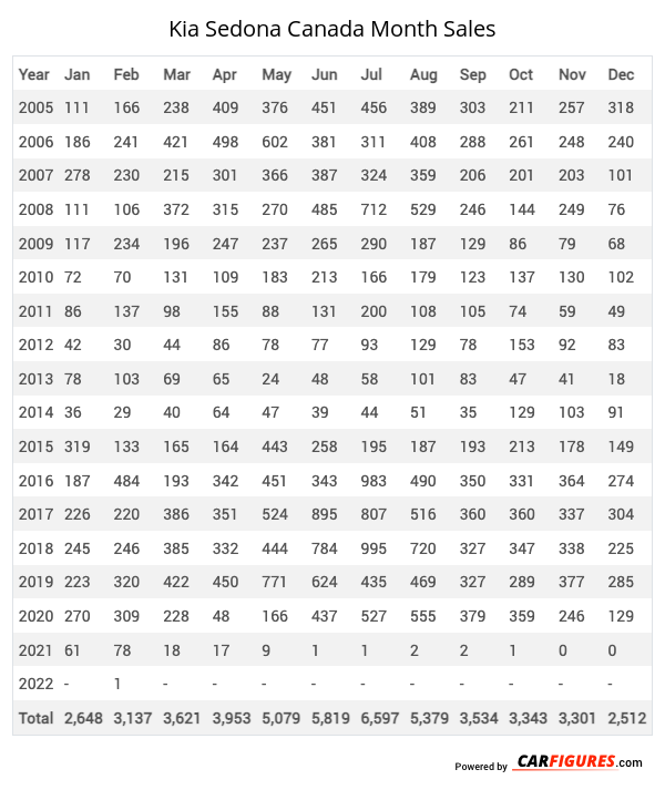 Kia Sedona Month Sales Table