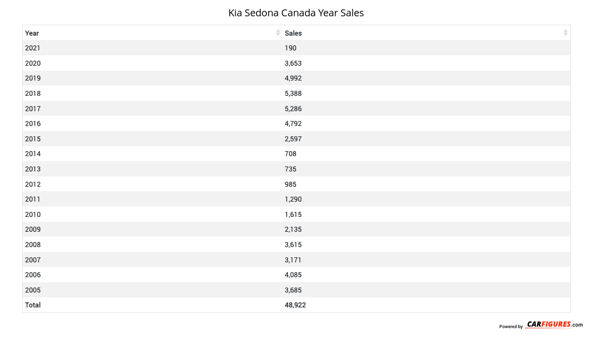 Kia Sedona Year Sales Table