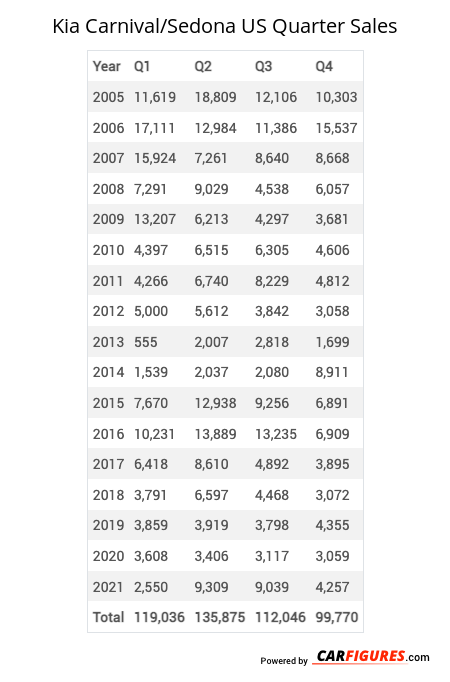 Kia Carnival/Sedona Quarter Sales Table