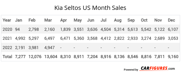 Kia Seltos Month Sales Table