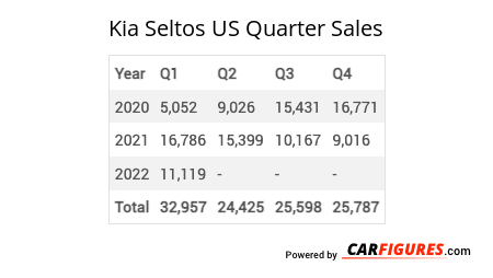 Kia Seltos Quarter Sales Table