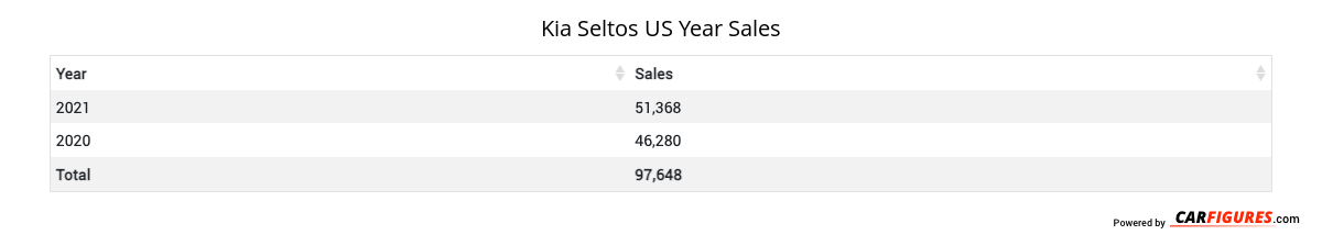 Kia Seltos Year Sales Table