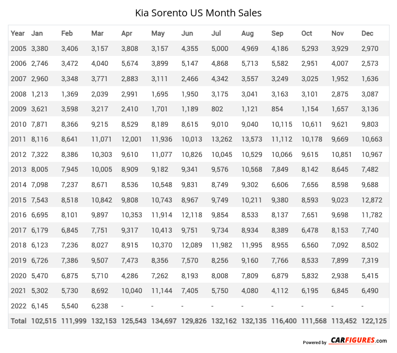 Kia Sorento Month Sales Table