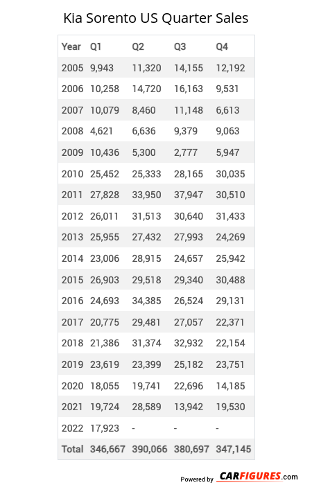 Kia Sorento Quarter Sales Table