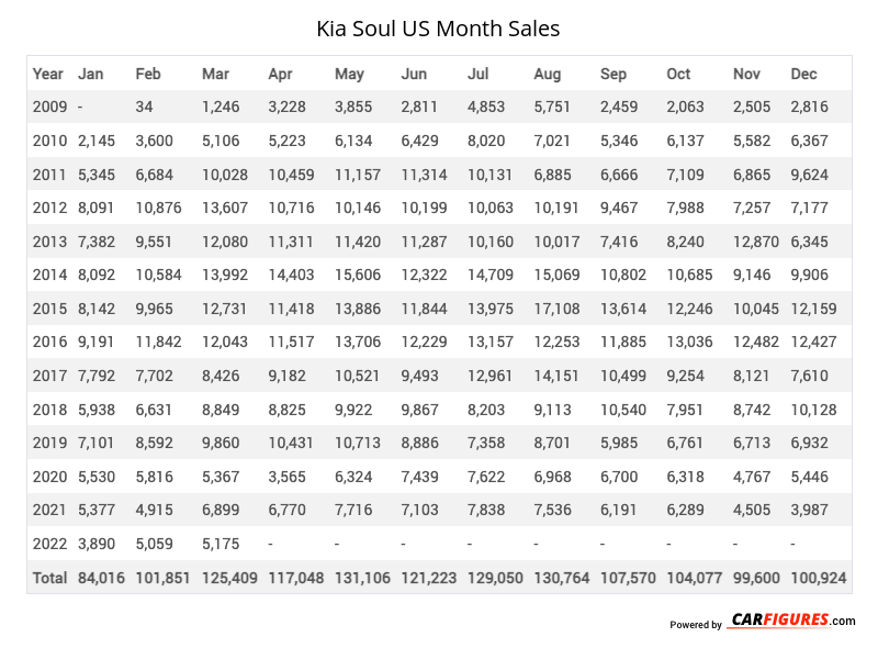 Kia Soul Month Sales Table