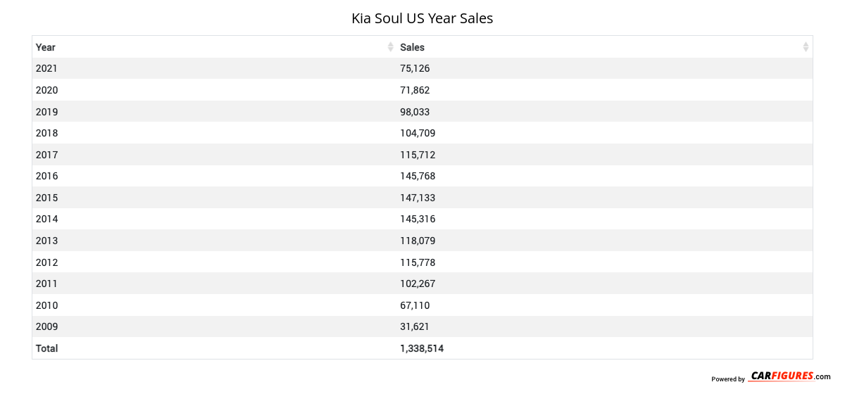 Kia Soul Year Sales Table