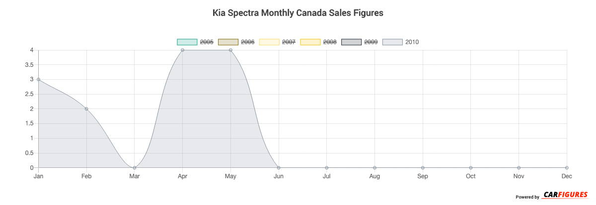 Kia Spectra Month Sales Graph