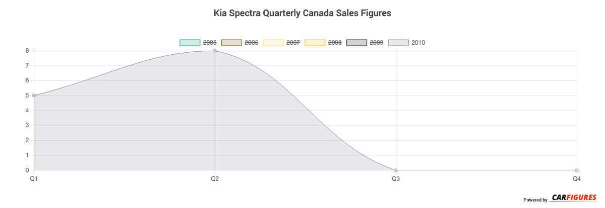 Kia Spectra Quarter Sales Graph