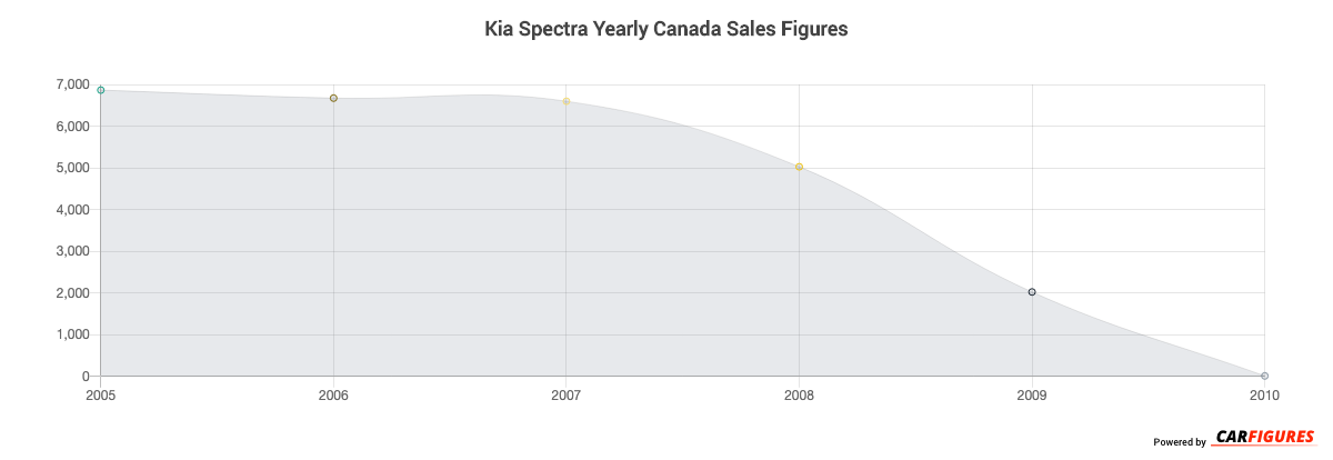 Kia Spectra Year Sales Graph