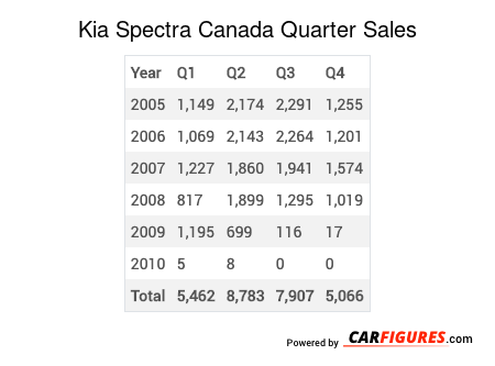 Kia Spectra Quarter Sales Table