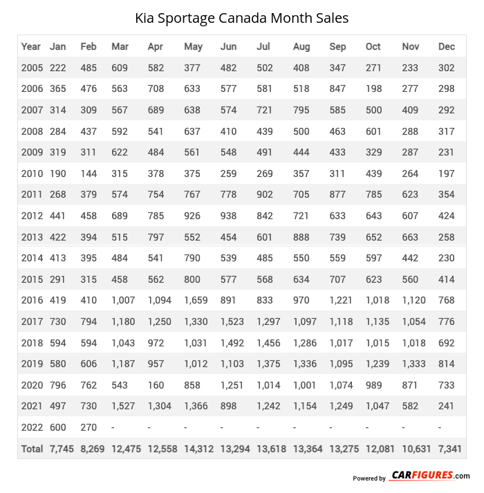 Kia Sportage Month Sales Table