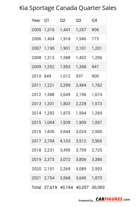 Kia Sportage Quarter Sales Table