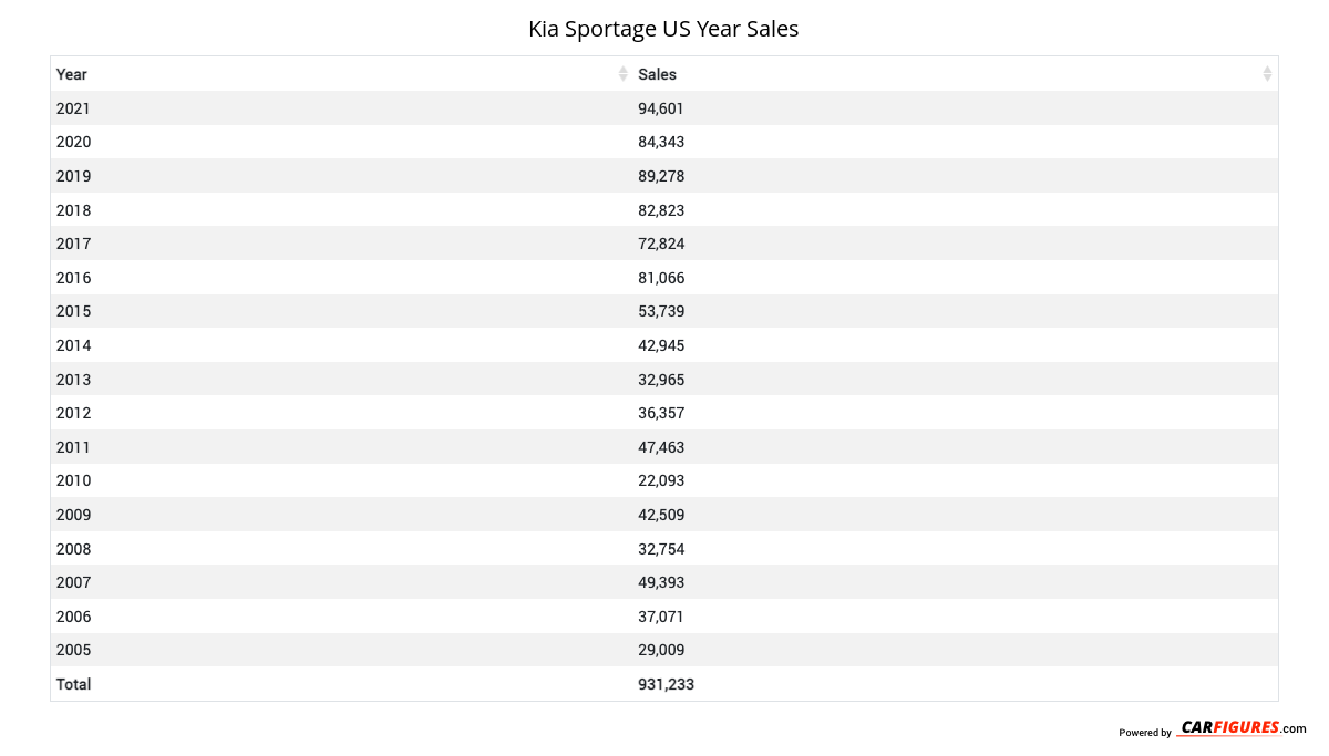 Kia Sportage Year Sales Table