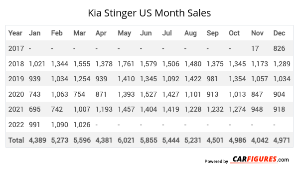 Kia Stinger Month Sales Table
