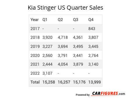 Kia Stinger Quarter Sales Table