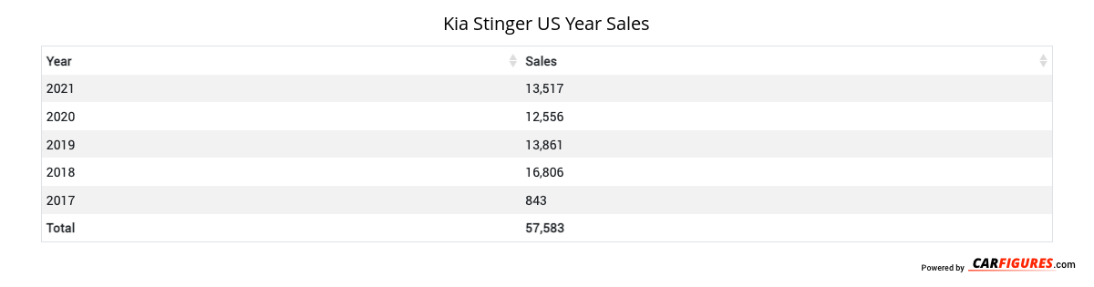 Kia Stinger Year Sales Table