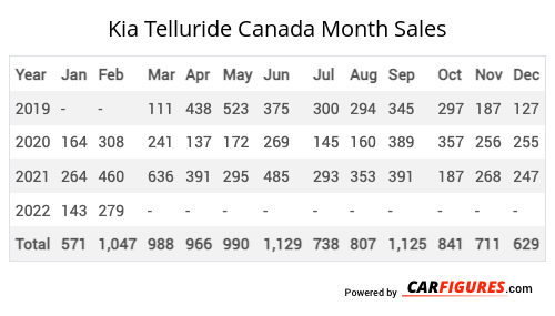 Kia Telluride Month Sales Table