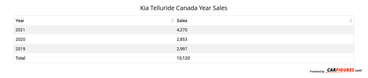 Kia Telluride Year Sales Table