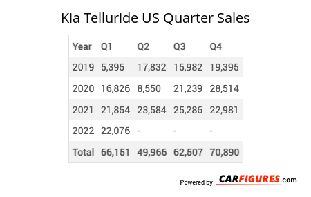 Kia Telluride Quarter Sales Table