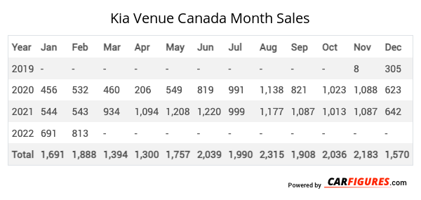 Kia Venue Month Sales Table