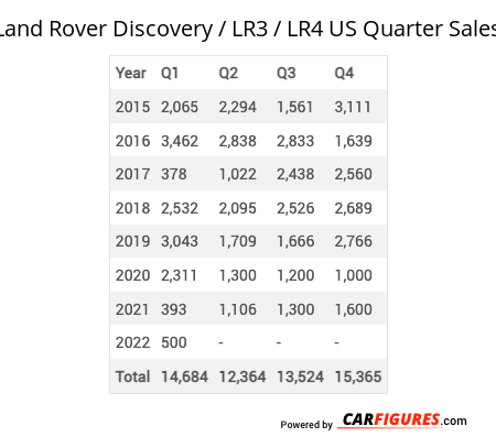 Land Rover Discovery / LR3 / LR4 Quarter Sales Table