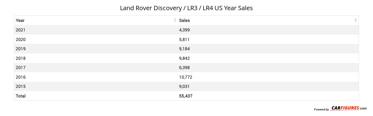 Land Rover Discovery / LR3 / LR4 Year Sales Table