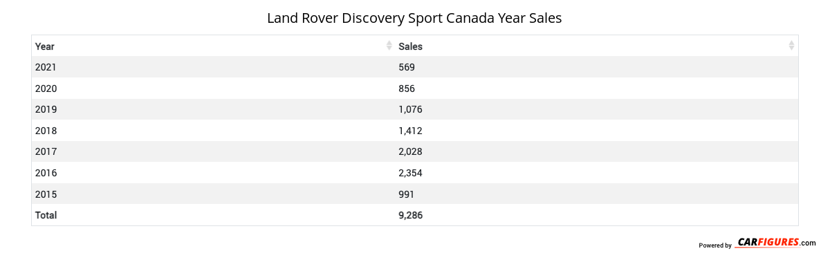 Land Rover Discovery Sport Year Sales Table