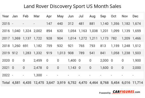 Land Rover Discovery Sport Month Sales Table