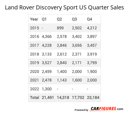 Land Rover Discovery Sport Quarter Sales Table