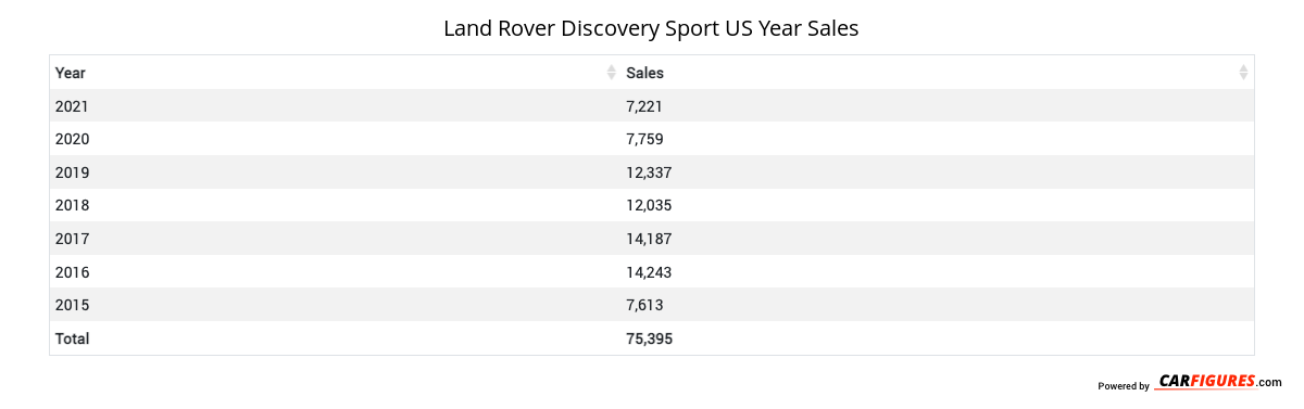 Land Rover Discovery Sport Year Sales Table