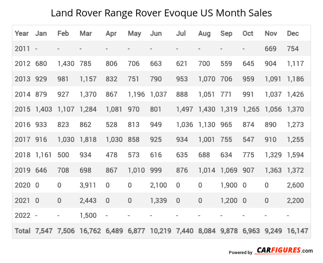 Land Rover Range Rover Evoque Month Sales Table