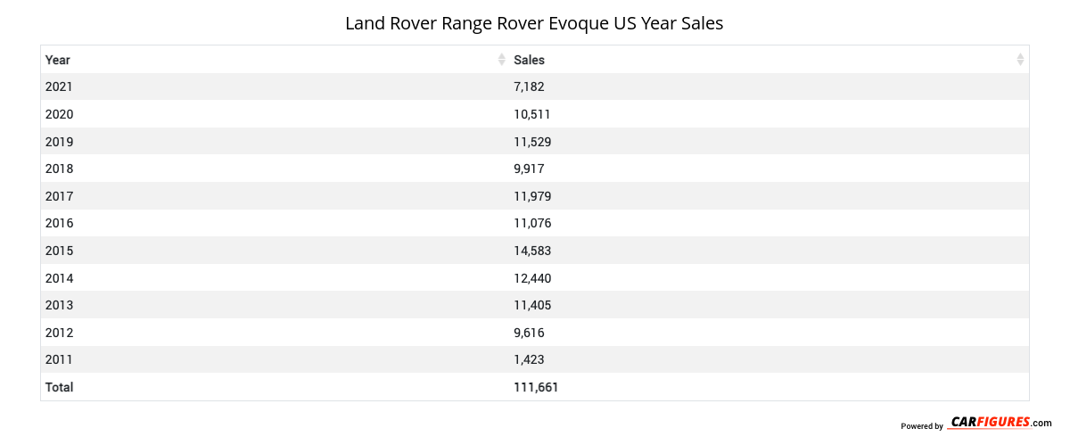 Land Rover Range Rover Evoque Year Sales Table