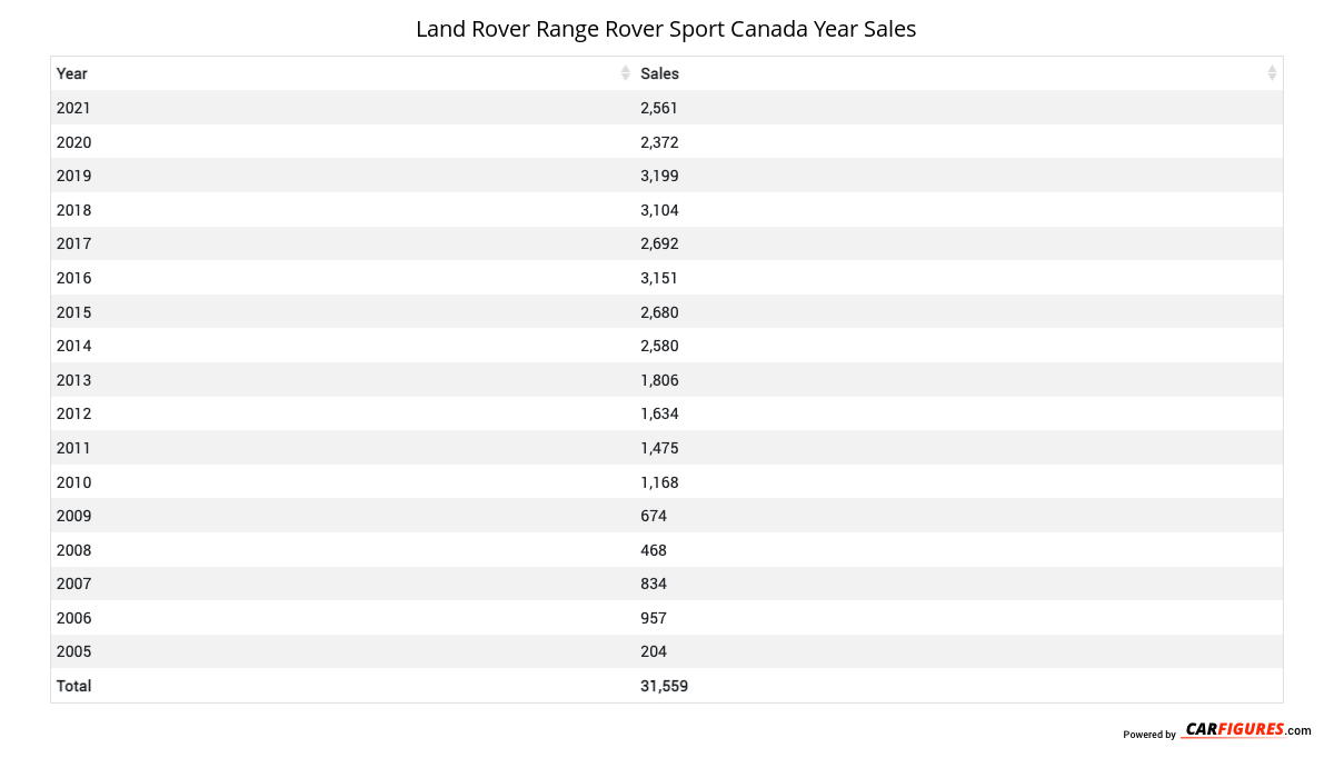 Land Rover Range Rover Sport Year Sales Table