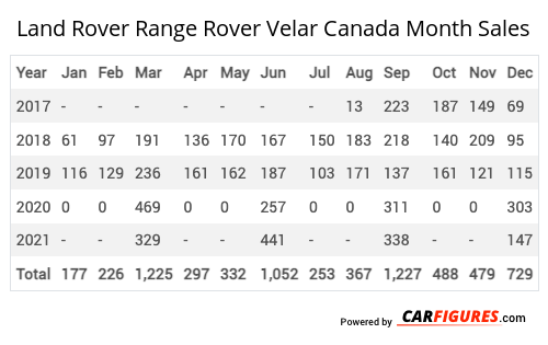 Land Rover Range Rover Velar Month Sales Table
