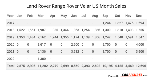 Land Rover Range Rover Velar Month Sales Table