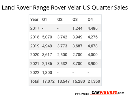 Land Rover Range Rover Velar Quarter Sales Table